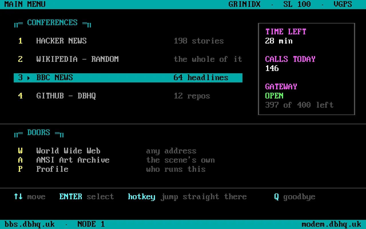 The bbs main menu as a 1992 bulletin board: numbered conferences for Hacker News, Wikipedia, BBC News and GitHub with story counts, a doors list, and a status panel showing time left and calls today, all in cyan and yellow on black